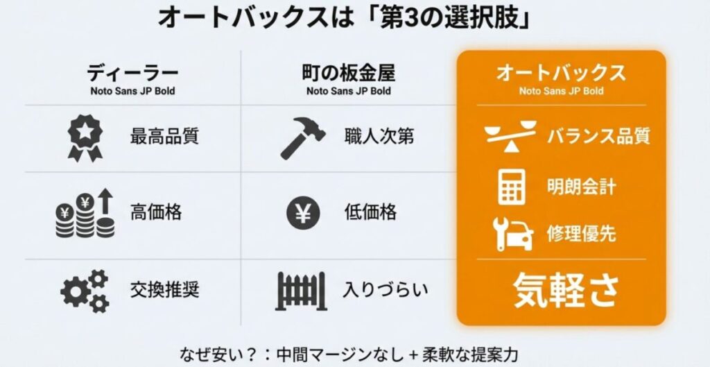 価格、品質、入りやすさの観点で比較した、ディーラー、町の板金屋、オートバックスの特徴ポジショニングマップ。