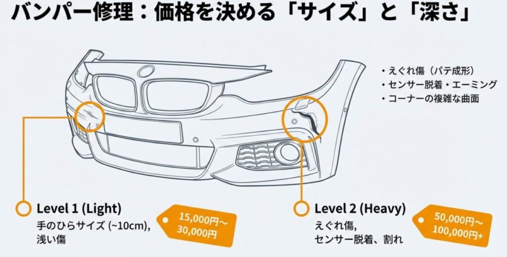 オートバックスにおけるバンパーの擦り傷修理（レベル1）とえぐれ傷修理（レベル2）の料金目安と作業内容の比較図