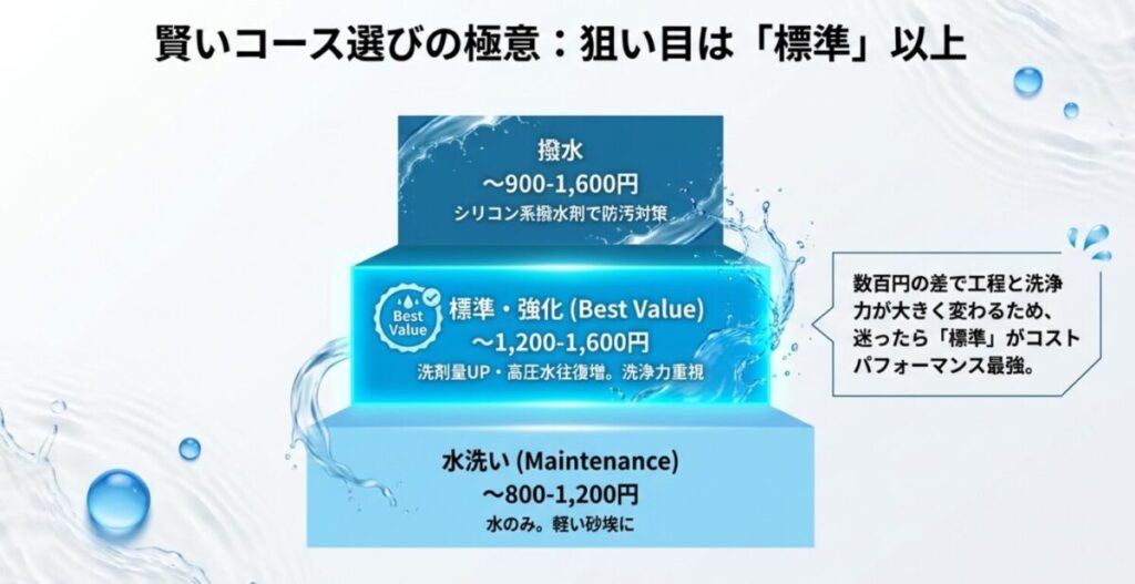 水洗い、撥水、標準、プレミアムの料金比較チャート。数百円の差であれば標準コースが最もコストパフォーマンスが高いことを示す図。