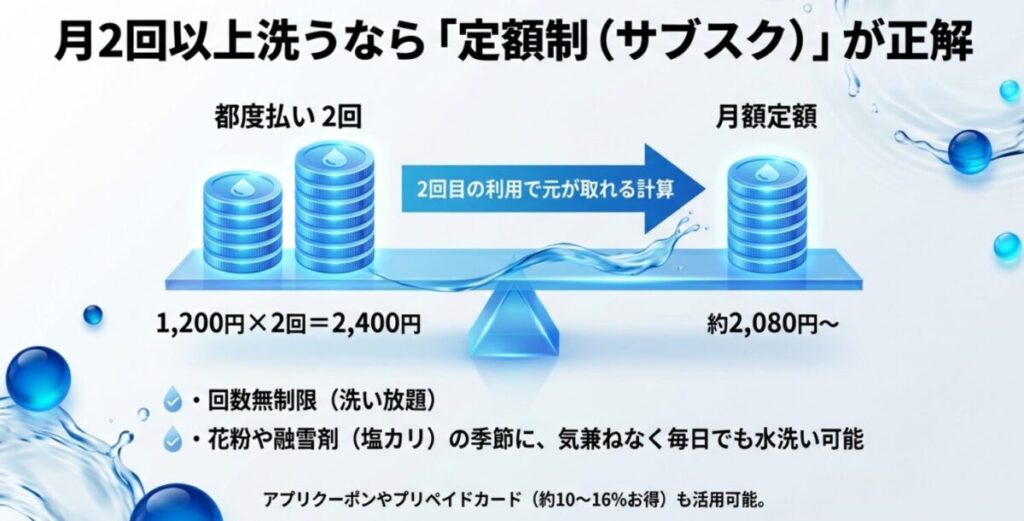 月2回以上の利用で都度払いよりお得になる計算式と、回数無制限・洗い放題のメリットを解説した定額洗車の案内図。
