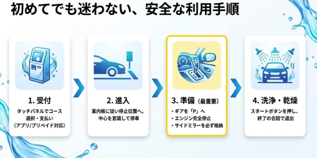 タッチパネルでの受付から、停止位置への進入、ギアP・エンジン停止・サイドミラー格納など、洗車機利用時の重要ステップを図解したイラスト。