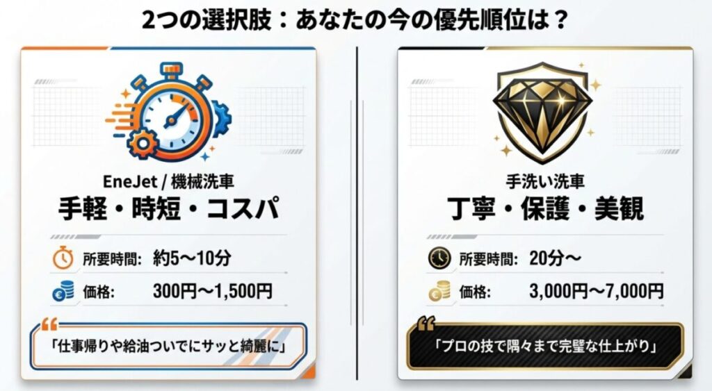エネジェットと手洗い洗車の所要時間（5分〜10分 vs 20分〜）と価格帯（300円〜1,500円 vs 3,000円〜7,000円）の比較。