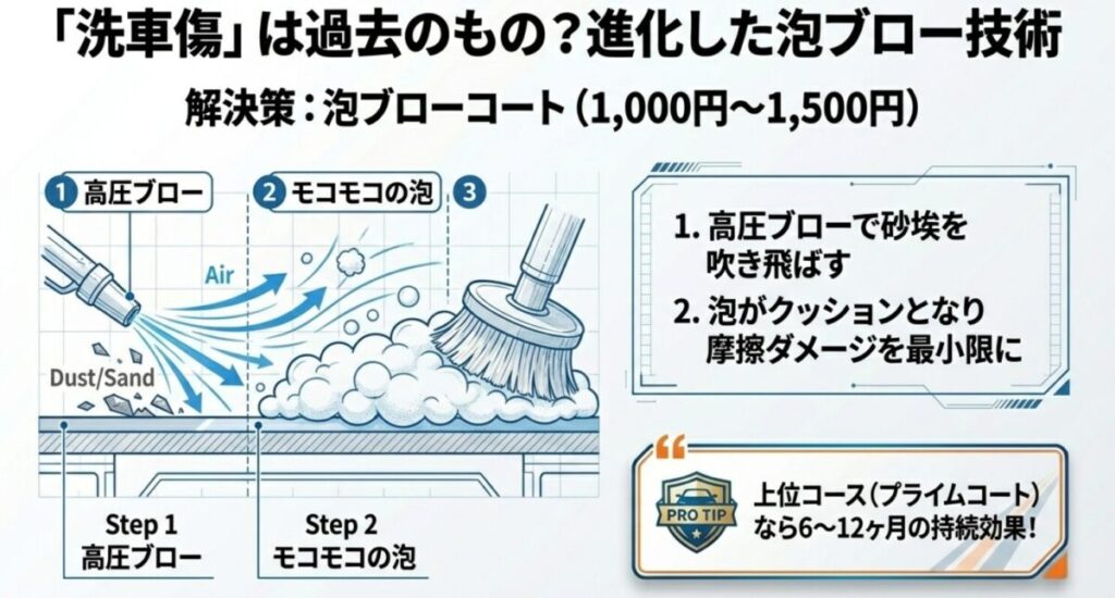 高圧ブローで砂埃を飛ばし、モコモコの泡がクッションとなることで、洗車傷を抑える2ステップの仕組み。