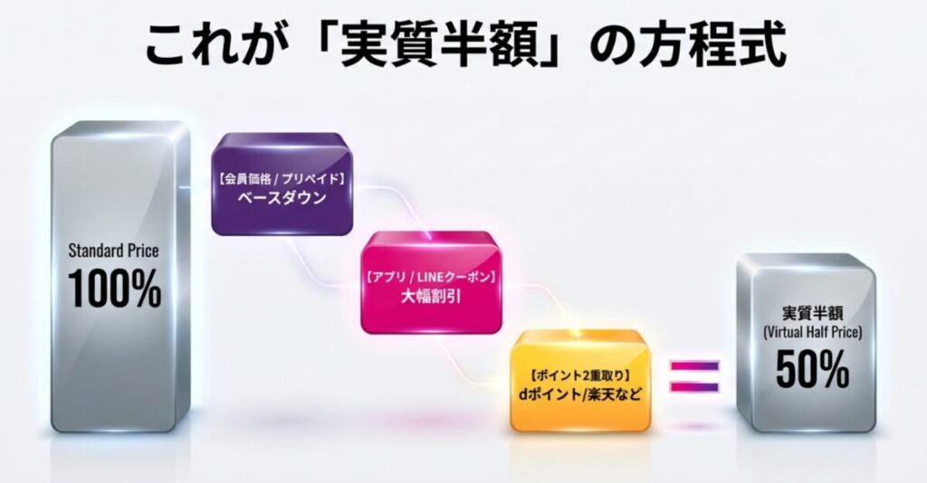 会員価格、クーポン、ポイント還元を組み合わせた「実質半額の方程式」の解説図解