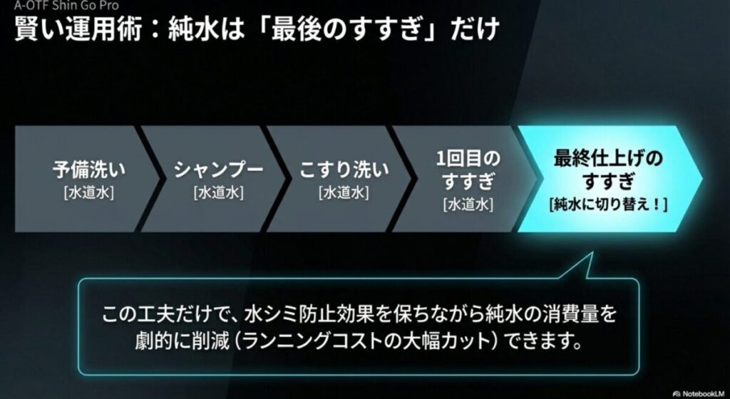 予備洗いやシャンプーは水道水で行い、最終仕上げのすすぎのみ純水に切り替える運用方法の図解