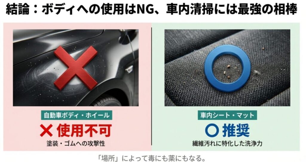 自動車ボディへのウタマロ使用はバツ、車内シートへの使用はマルを示した結論スライド