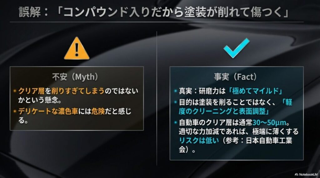 ながら洗車ベースのコンパウンドは塗装を削るのではなく、軽度のクリーニングと表面調整を目的とした極めてマイルドな研磨力であることを示す解説図