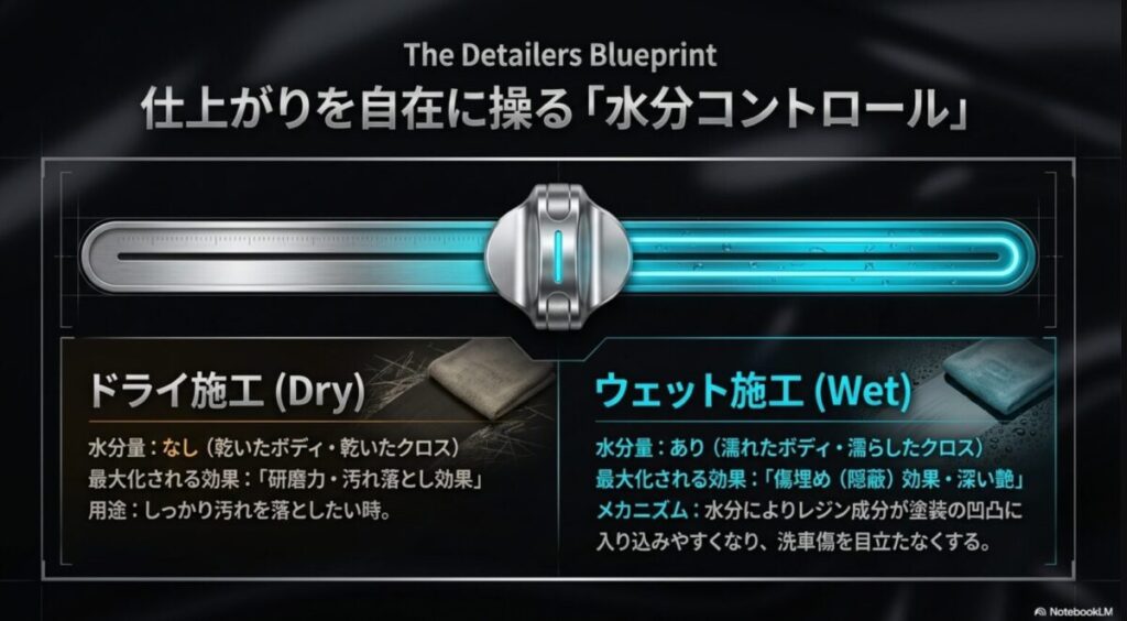 ドライ施工では研磨力と汚れ落とし効果が最大化し、ウェット施工では傷埋め効果と深い艶が最大化されることを示す水分コントロールのスライド