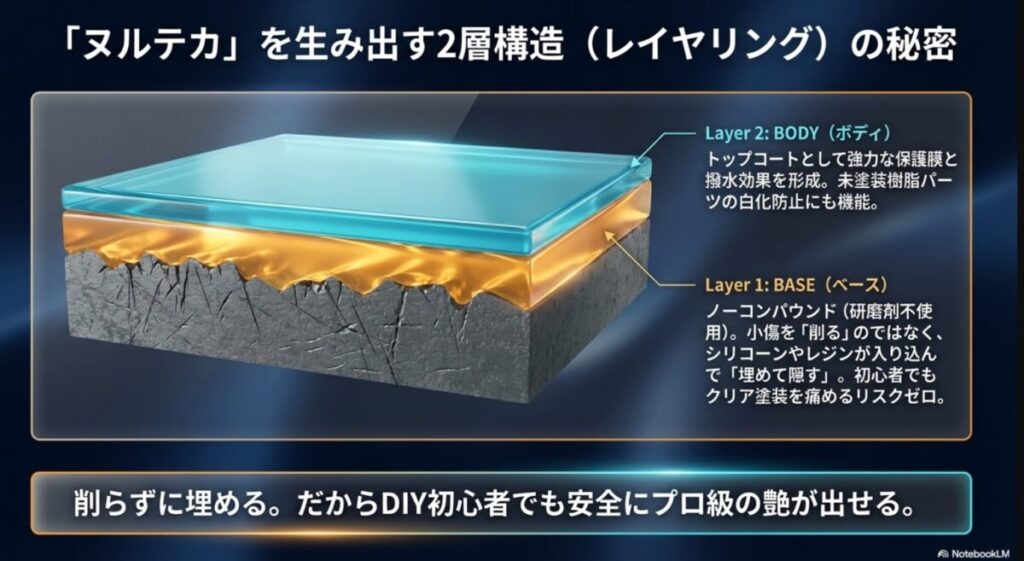 バディカ フェニックスの2層構造（レイヤリング）の秘密。ノーコンパウンドのBASEで小傷を埋めて隠し、BODYで保護膜を形成する仕組み