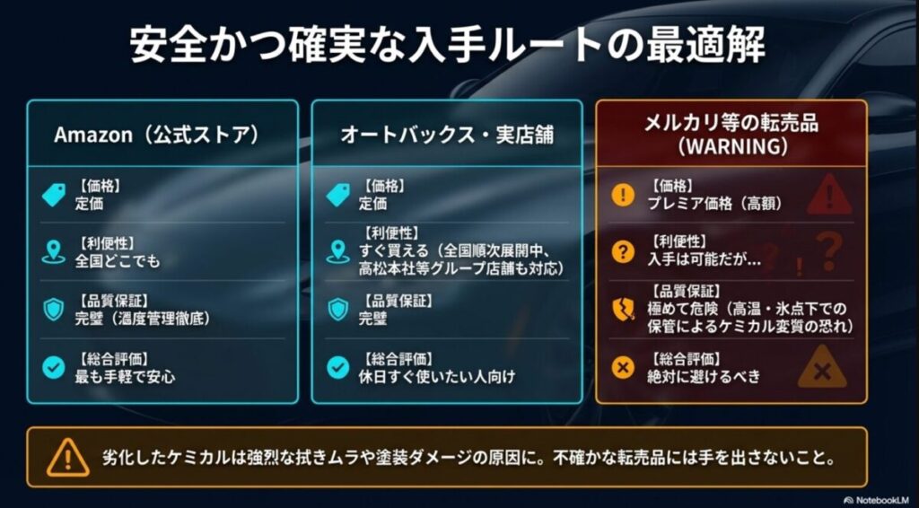 バディカ フェニックスの安全な入手ルートの比較表。Amazonや実店舗での購入と、メルカリ等の転売品購入のリスク（プレミア価格や品質劣化）を比較