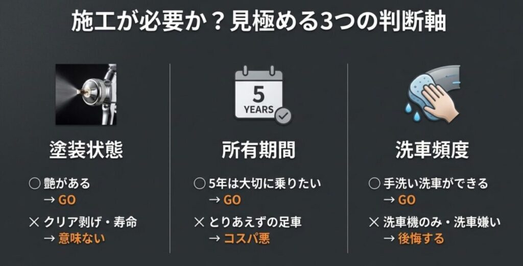 塗装状態、所有期間、洗車頻度の3つの条件から、コーティングが必要か無駄かを判断するフローチャート