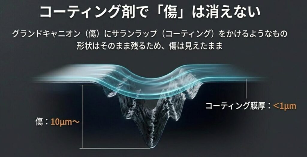 10ミクロン以上の深い傷に対し、1ミクロン未満のコーティング被膜では傷を埋められないことを示す比較図