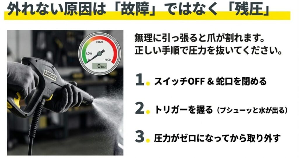 トリガーガンを握って内部圧力を抜く方法と圧力計のイメージ