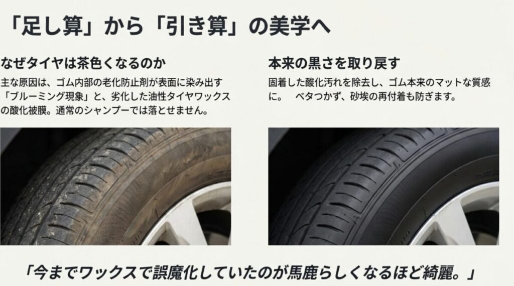 タイヤのゴム内部から染み出す老化防止剤によるブルーミング現象の図解と、コロイド洗浄で本来の黒さを取り戻すメカニズム。