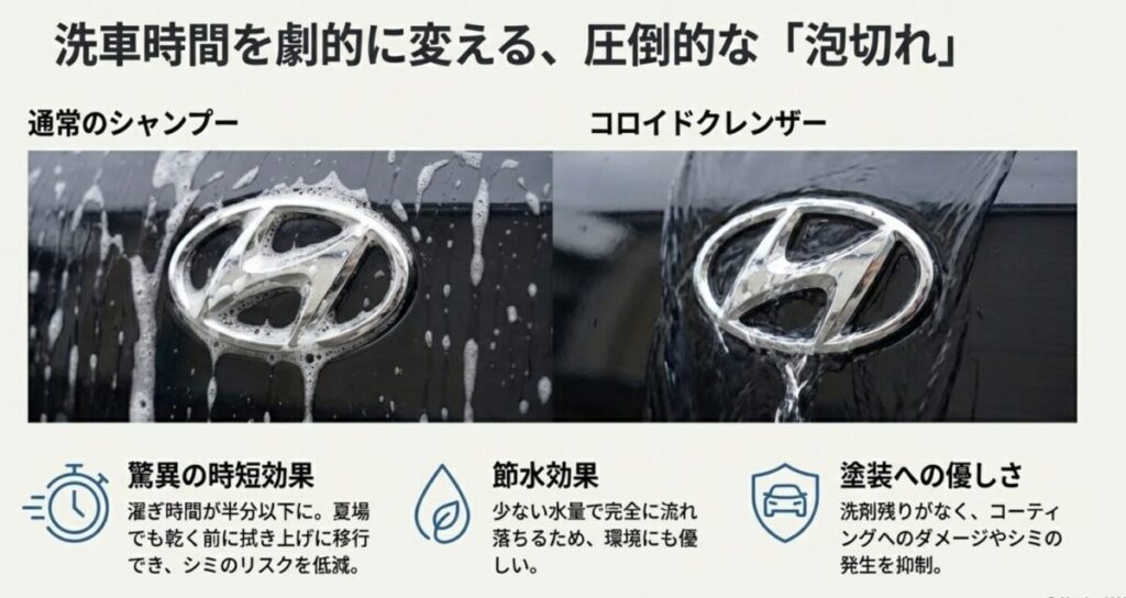 複雑な形状のエンブレム部分でも泡が残らず、水で瞬時に流れ落ちる様子の比較写真と、時短・節水メリットの解説。