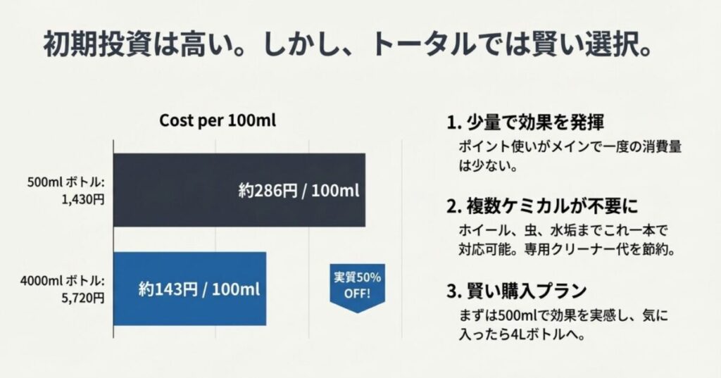 500mlボトルと4000ml詰め替え用の100mlあたり単価を比較した棒グラフ。大容量版が圧倒的に割安であることを示す図。