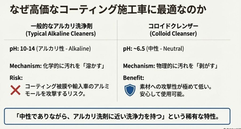 pH10-14のアルカリ洗浄剤が持つリスクと、pH6.5の中性コロイドクレンザーがコーティング車に最適である理由を示した比較スライド。