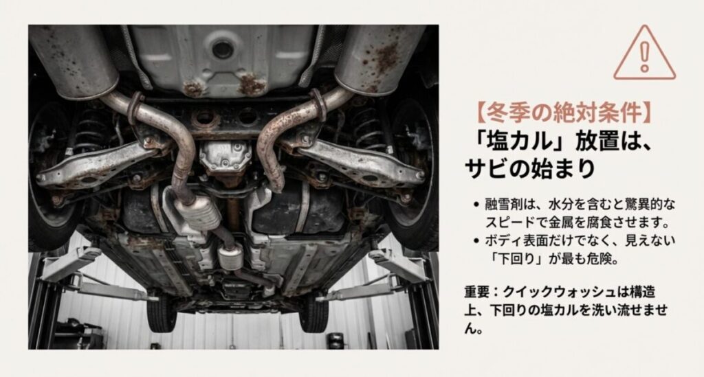 : 自動車の下回りが赤錆で腐食している写真。「塩カル放置はサビの始まり」という警告文と、見えない下回りが危険であることを示すスライド。