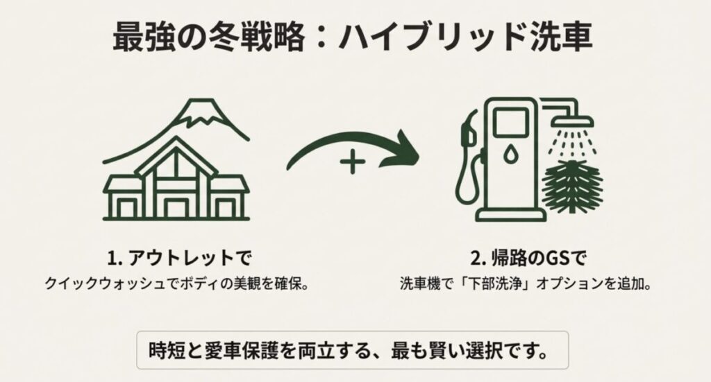 アウトレットでのクイックウォッシュで美観を確保し、帰路のGSで下部洗浄を追加するという「ハイブリッド洗車」の手順を図解