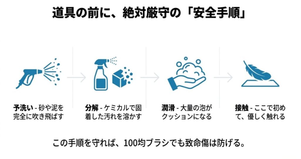 予洗い、ケミカル分解、泡による潤滑、優しい接触洗いの4ステップ解説図