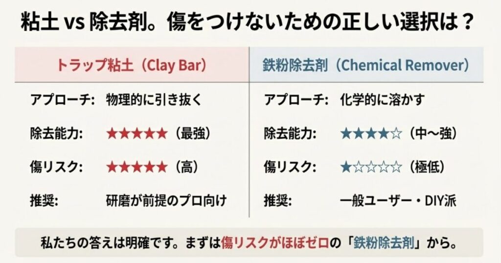 物理的に除去する粘土と化学的に溶かす除去剤の、除去能力と傷リスクの違いを示した比較スライド