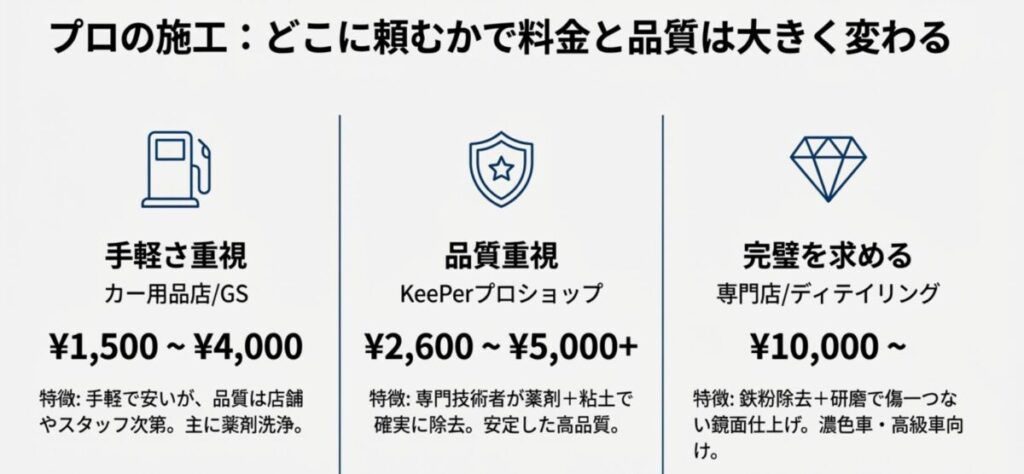 カー用品店、KeePerプロショップ、ディテーリング専門店の鉄粉除去料金相場と施工内容の違いをまとめた比較チャート