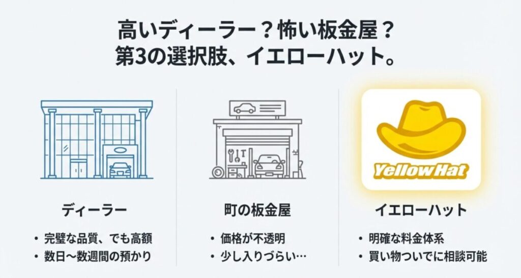 ディーラー、町の板金屋、イエローハットの3つの選択肢とそれぞれの特徴を比較したイラスト