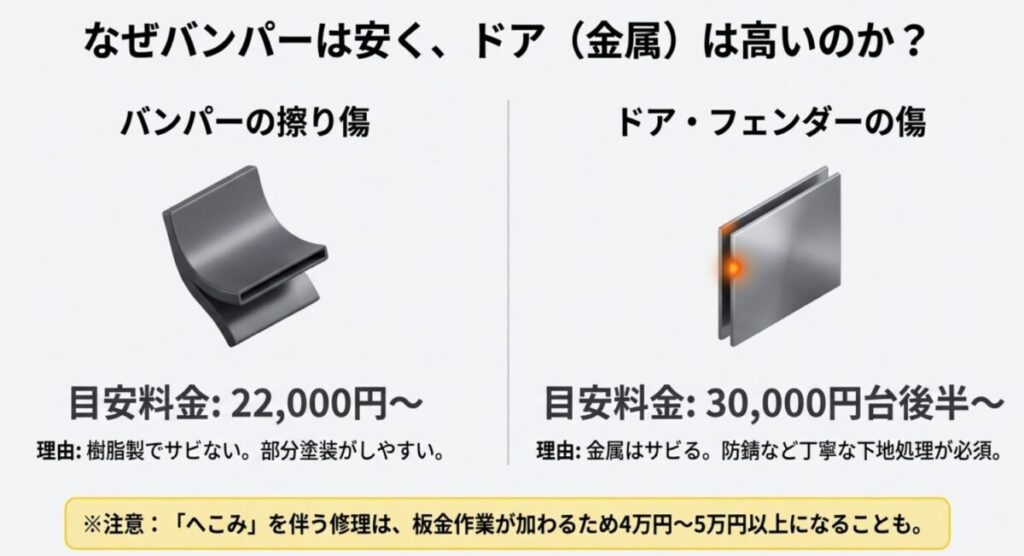 樹脂製バンパーと金属製ドアパネルの修理費用の違いと理由を解説した図