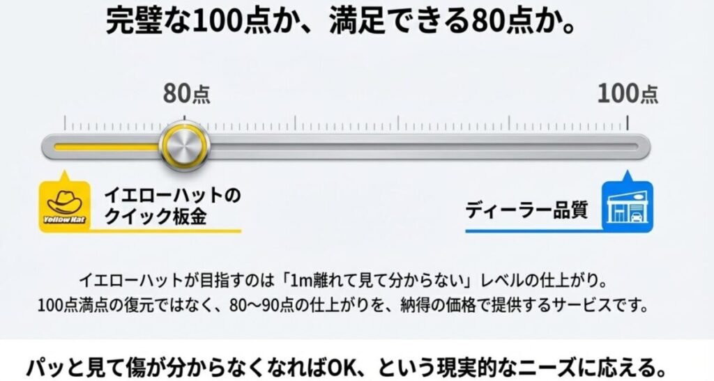 ディーラー品質（100点）とイエローハットのクイック板金（80点・実用レベル）の仕上がりイメージ比較