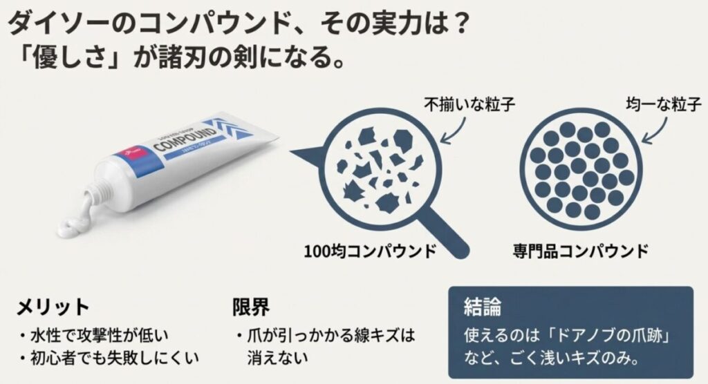 ダイソーなどの100均コンパウンドの不揃いな粒子と、カー用品店で売られている専門品コンパウンドの均一な粒子の比較拡大図。