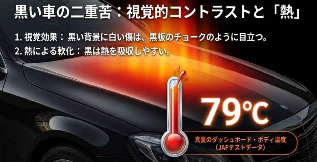 黒い車が洗車傷を目立たせる視覚的コントラストと、夏場の熱吸収による塗装軟化リスクの解説図