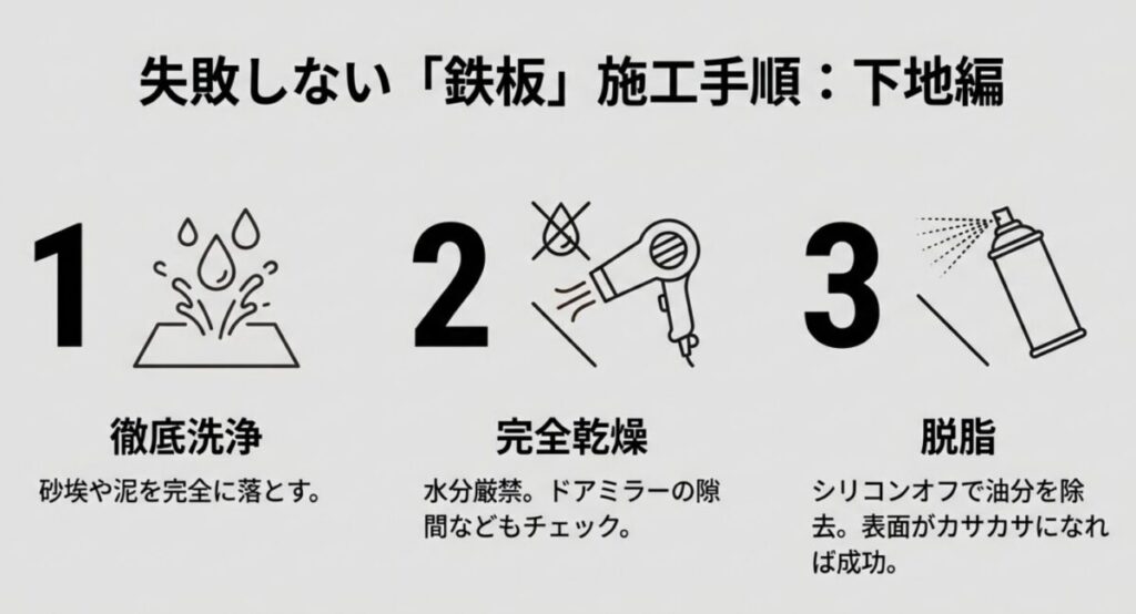 施工手順1から3のイラスト解説。1.徹底洗浄、2.完全乾燥、3.シリコンオフでの脱脂。