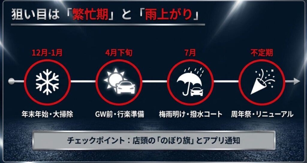 宇佐美の洗車割引キャンペーンの狙い目時期。年末年始、GW、梅雨明けなどの繁忙期や雨上がりのタイミングを示すカレンダー。