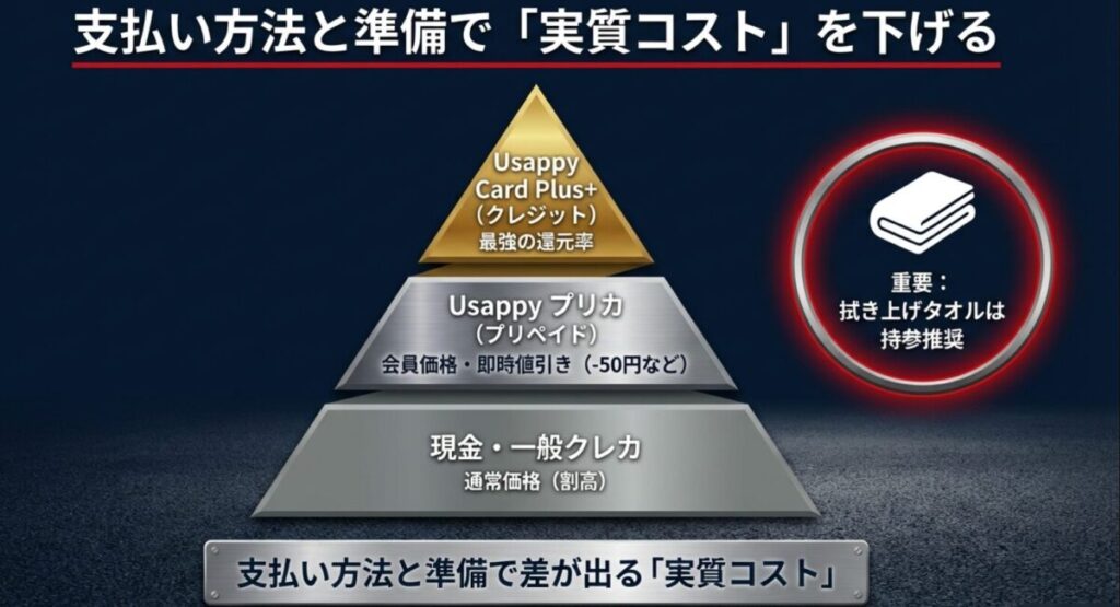 宇佐美での洗車支払い方法比較。Usappy Card Plus+やプリカを利用して実質コストを下げる方法とタオルの持参推奨について。