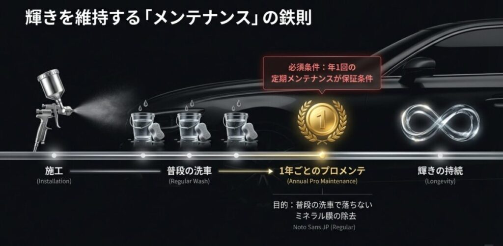 輝きを維持する年1回の定期メンテナンス