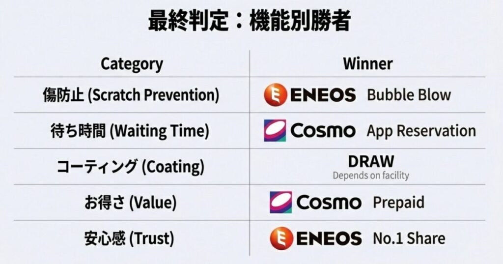 傷防止、待ち時間、コーティング、お得さ、安心感の5つの項目におけるエネオスとコスモの勝敗まとめ表