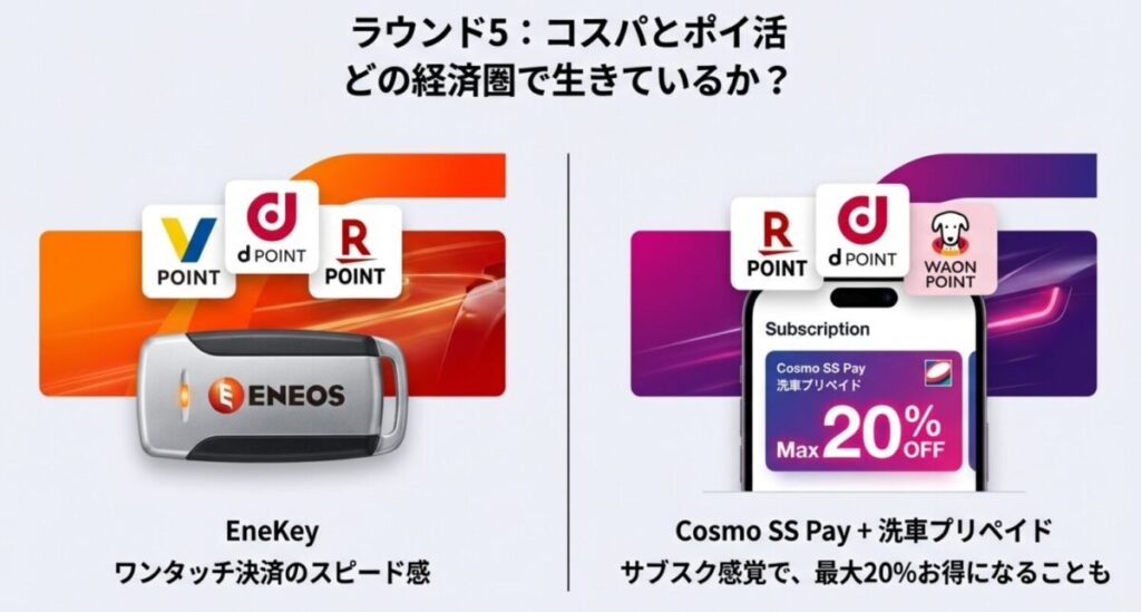 エネオスのEneKeyと各種ポイント、コスモSS Payと洗車プリペイドによる最大20%オフの比較画像