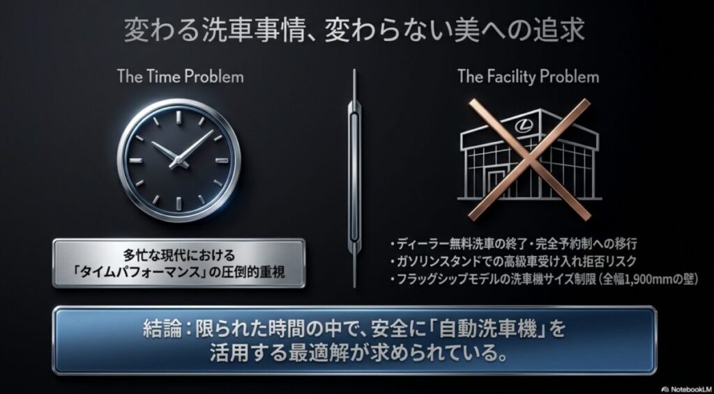 レクサス洗車におけるタイムパフォーマンスと施設の問題点（ディーラーの予約制移行やサイズ制限）をまとめたスライド