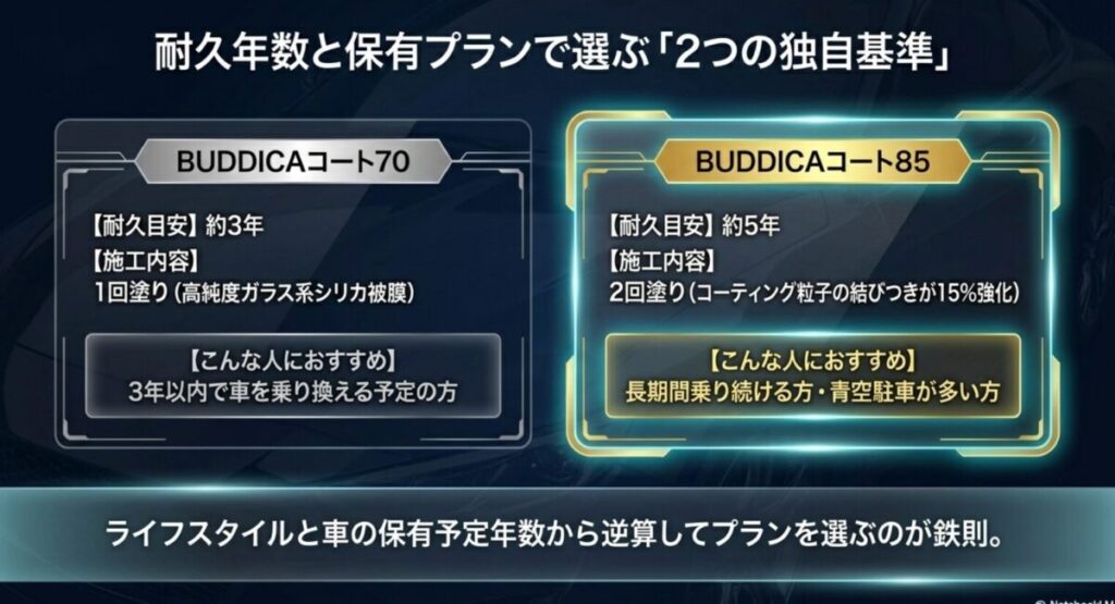 BUDDICAコート70（3年耐久・1回塗り）とコート85（5年耐久・2回塗り）の施工内容やおすすめな人の違いを比較した図解