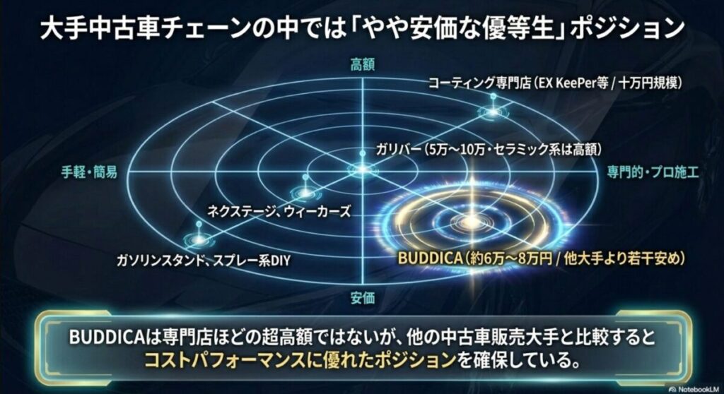 バディカが専門店やガリバー・ネクステージなどの他の中古車大手チェーンと比較して、やや安価でコストパフォーマンスに優れたポジションにあることを示すポジショニングマップ