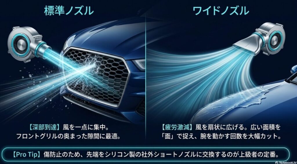 フロントグリルにエアーブローを当てている図解。標準ノズルの深部到達力と、ワイドノズルの面積カバー力（疲労激減）の違い、および傷防止用シリコンノズルの解説