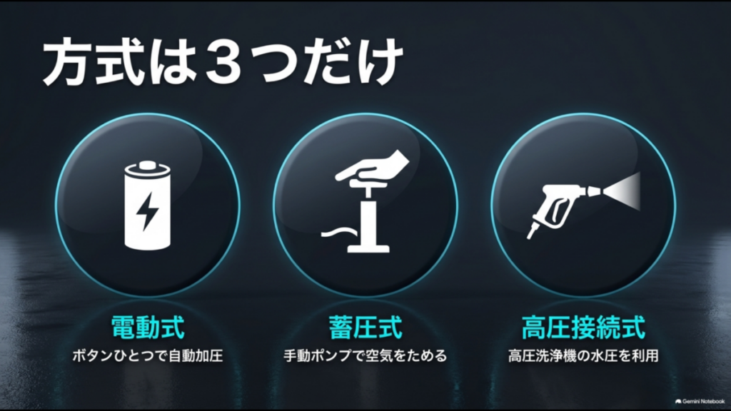 洗車フォームガンの電動式・蓄圧式・高圧接続式という3つの方式を比較した図
