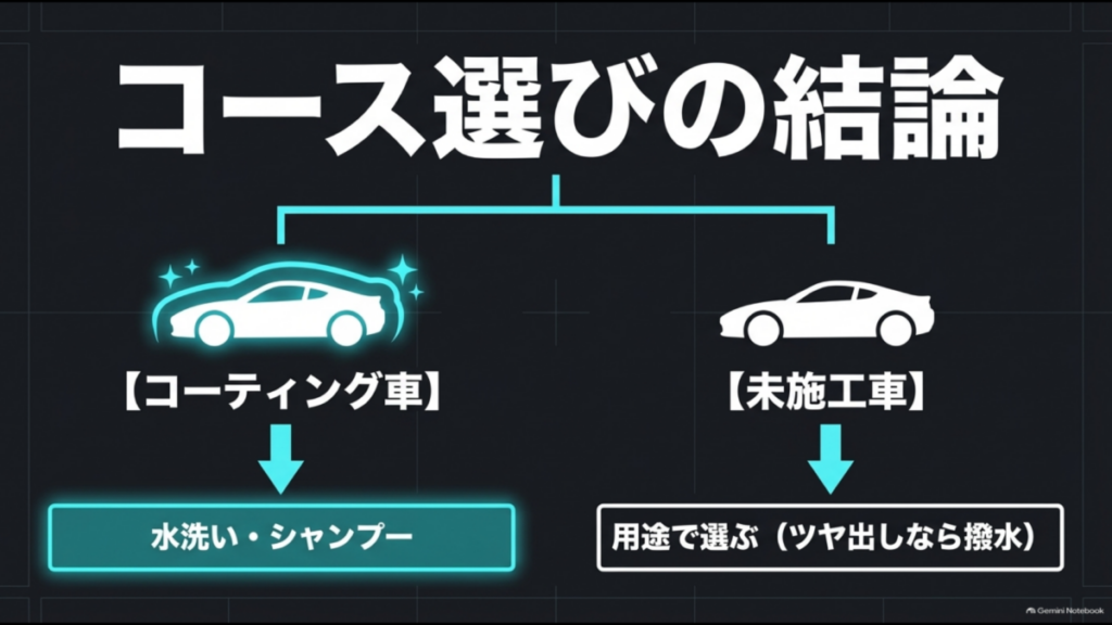 コーティング車は水洗い・シャンプー、未施工車は目的に応じて洗車コースを選ぶ図