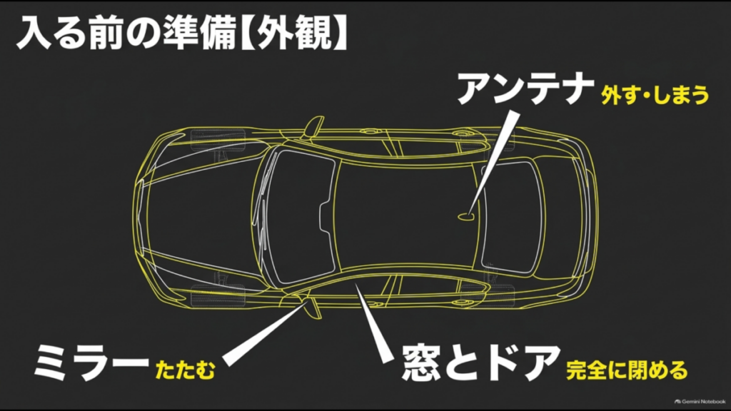 洗車機に入る前にミラーをたたみ、アンテナを確認し、窓とドアを完全に閉める準備を示した図