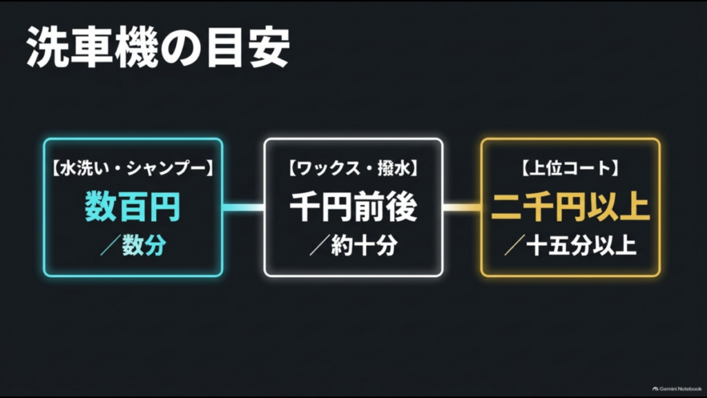 水洗い・シャンプー、ワックス・撥水、上位コートの料金と洗車時間の目安を比較した図

