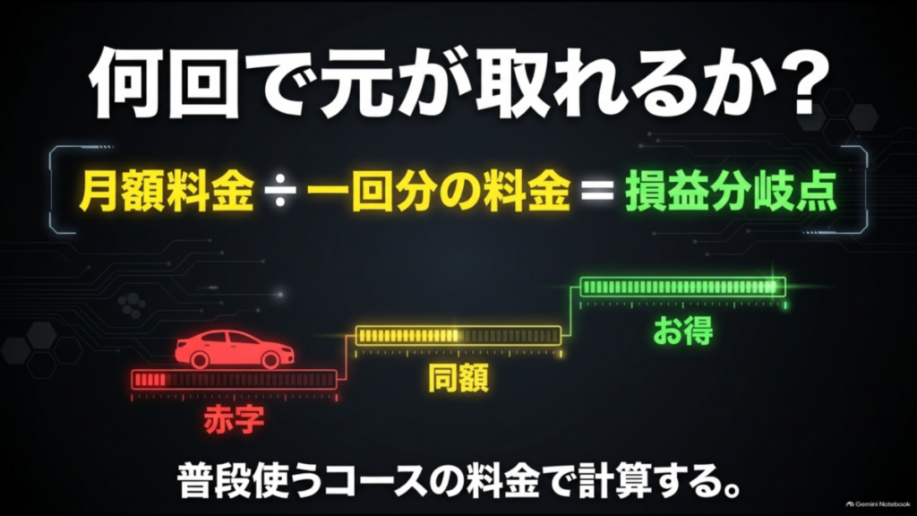洗車サブスクの月額料金を1回分の洗車料金で割って損益分岐点を計算する方法
