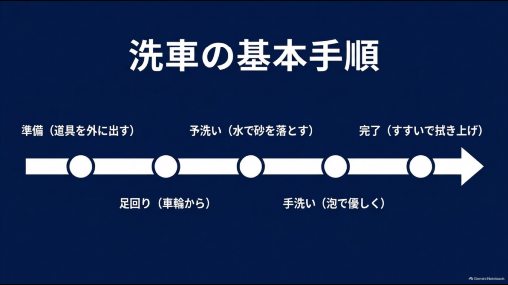 セルフ洗車場で準備・足回り・予洗い・手洗い・すすぎと拭き上げを行う基本手順