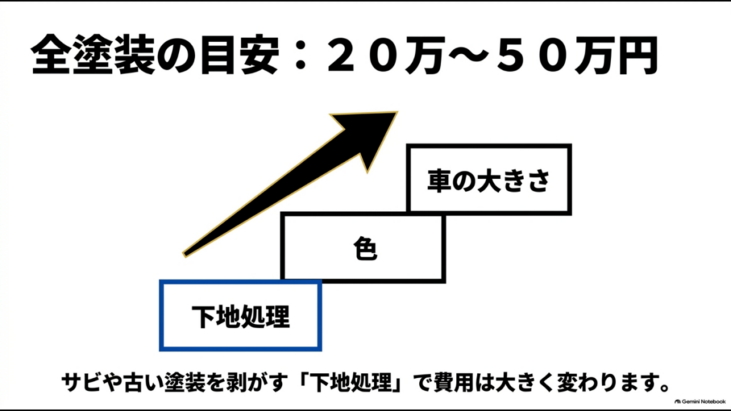 車の全塗装は20万から50万円が目安で、車の大きさや色、下地処理によって費用が変わることを示した図