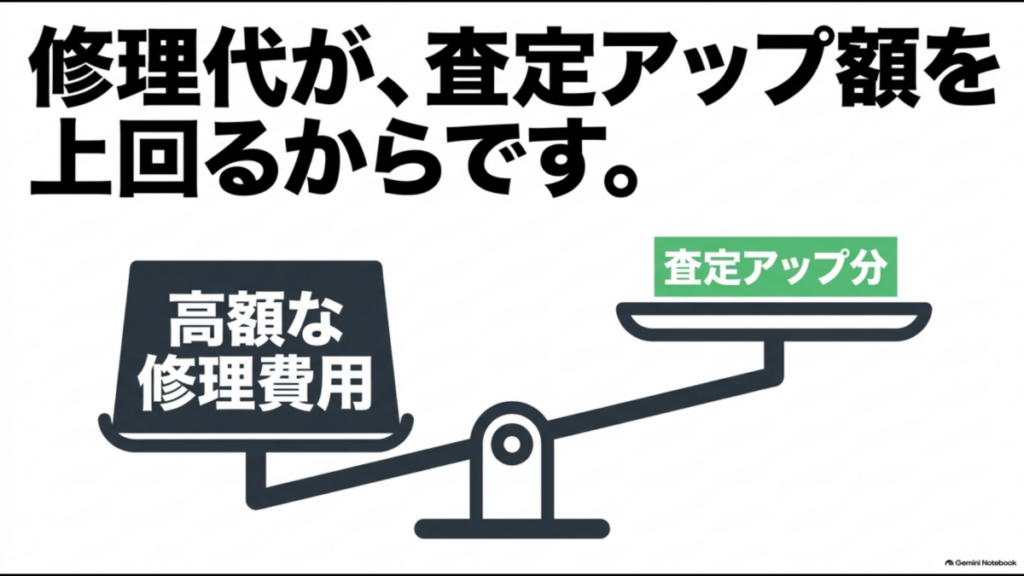 高額な修理費用が査定額の上昇分を上回る例を、天秤で示した図