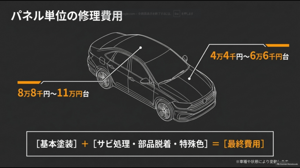 ボンネット4万4千円〜6万6千円台、ルーフ8万8千円〜11万円台の参考料金と、追加作業による費用の変動を示した図